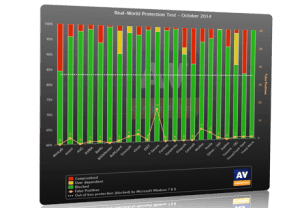 AV Comparatives realworld comparison chart from October 2014