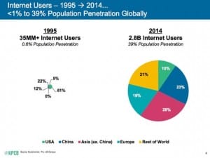 graph-internet-use-worldwide-1995-2014