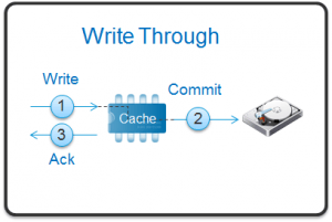 disc-write-caching-graphic-image-from-virtualizationsoftwaredotcom